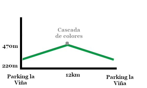 Perfil para acceder a la Cascada de Colores en la Caldera.