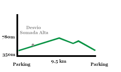 Perfil de la ruta del Cubo de la Galga.