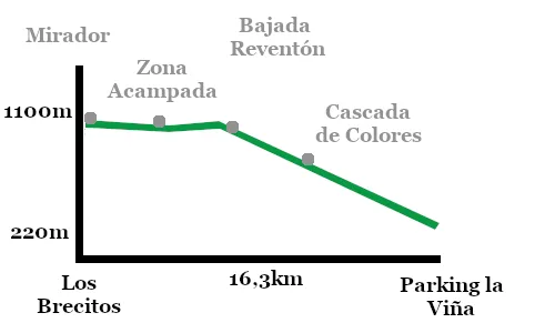 Perfil de la ruta de la Caldera de Taburiente.