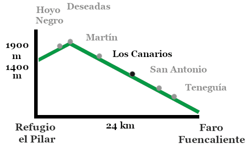Perfil de la ruta de los volcanes.