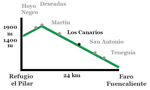 Perfil de la ruta de los volcanes.