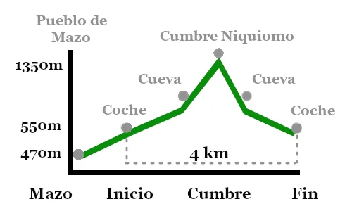 Perfil de la ruta al Roque Niquiomo.