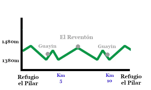 Muestra el perfil de la ruta MTB de la Hilera en la Palma, con las distancias y las altitudes.