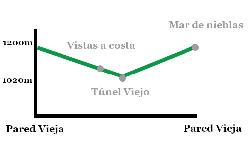 Muestra el perfil de la ruta MTB de la Pared Vieja en la isla de la Palma.