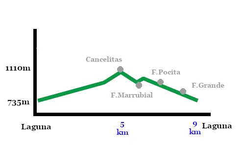 Perfil de la ruta MTB por la Laguna de Barlovento.